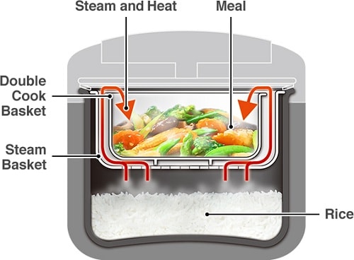 Chế độ nấu Double Cook thông minh trên nồi cơm điện tử Hitachi RZ-D18VFY